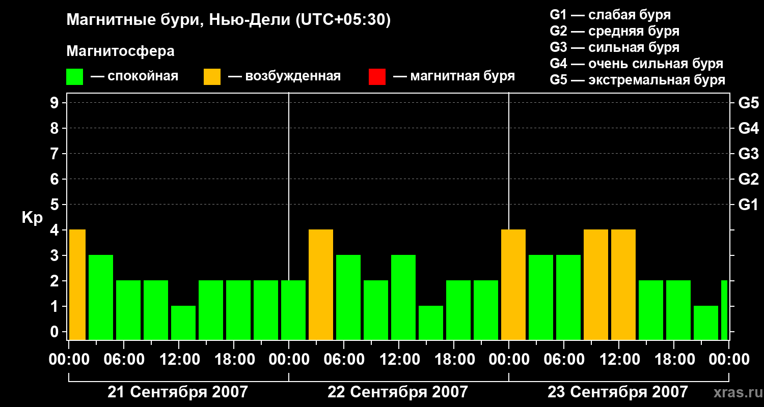 Изменения геомагнитного индекса Kp