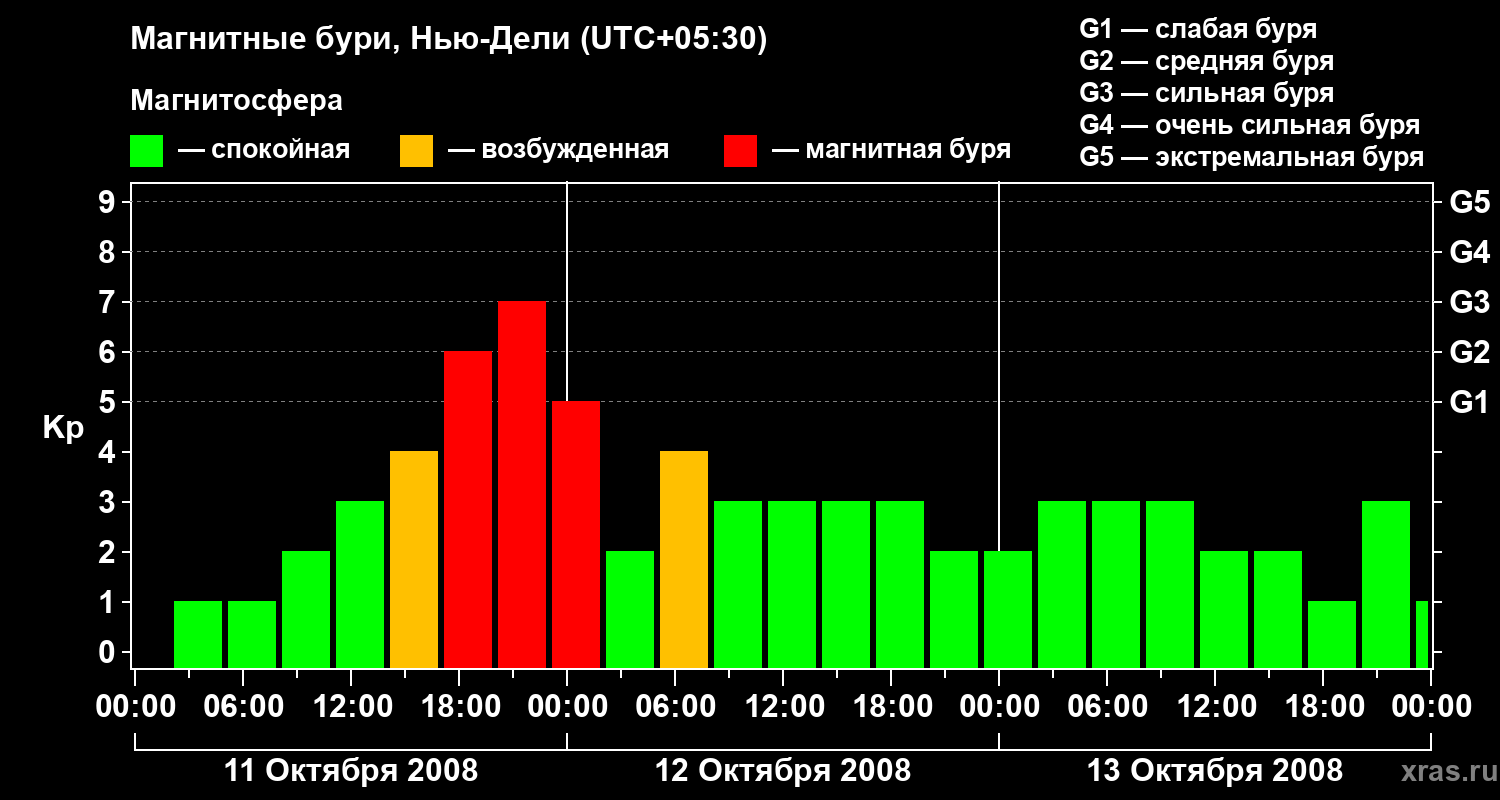 Изменения геомагнитного индекса Kp