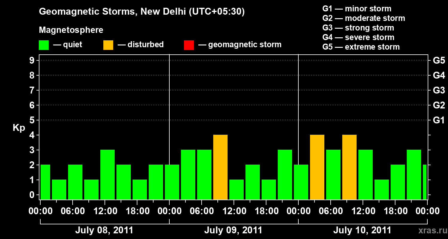 Changes in the geomagnetic index Kp