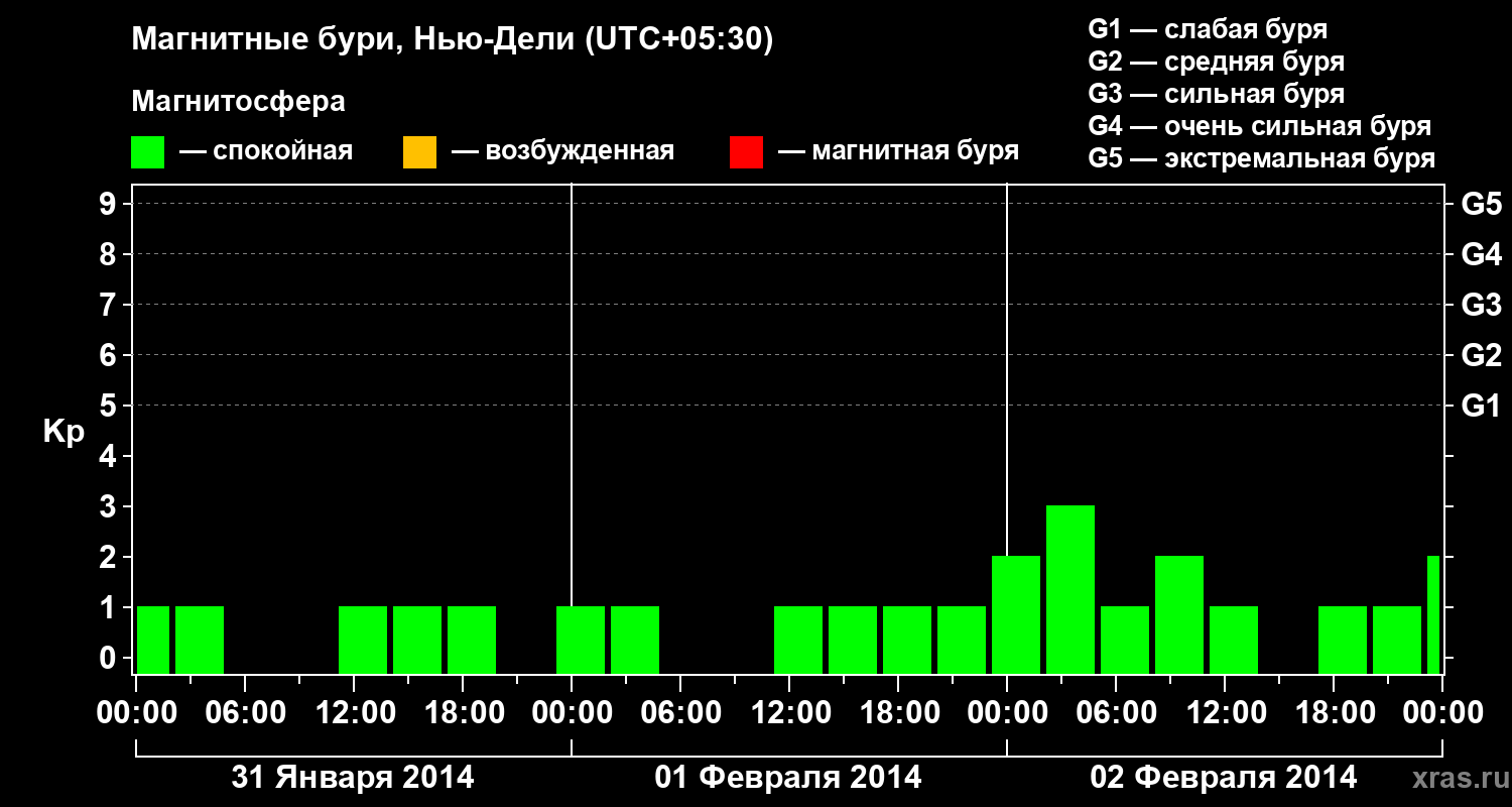 Изменения геомагнитного индекса Kp