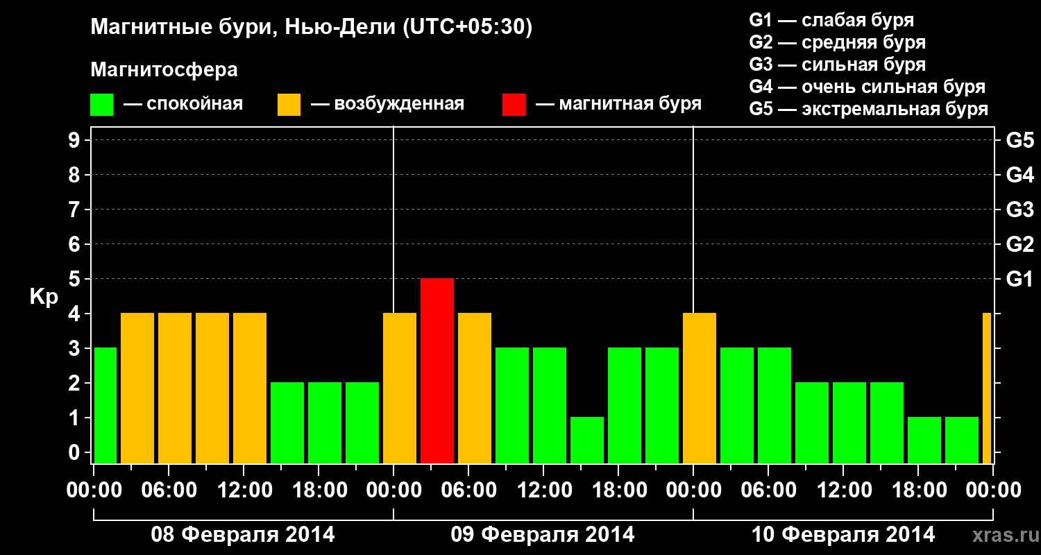 Изменения геомагнитного индекса Kp