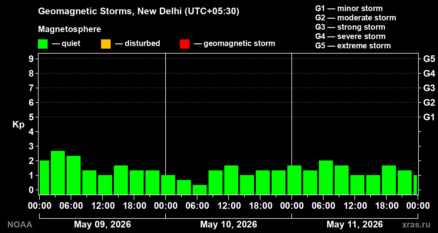 Geomagnetic index Kp for 3 days