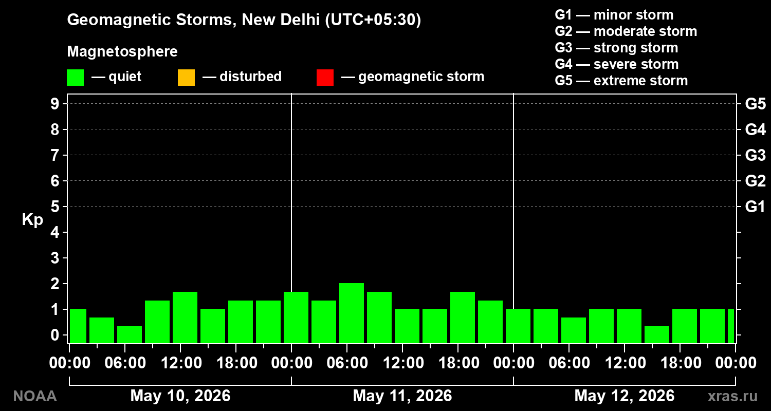 Geomagnetic index Kp for 3 days