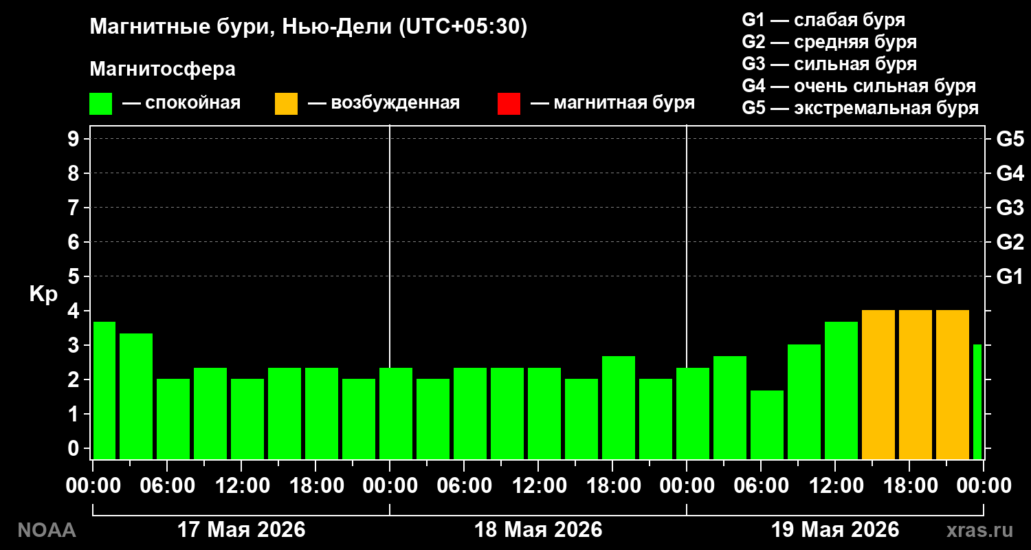 Геомагнитный индекс Kp за 3 суток