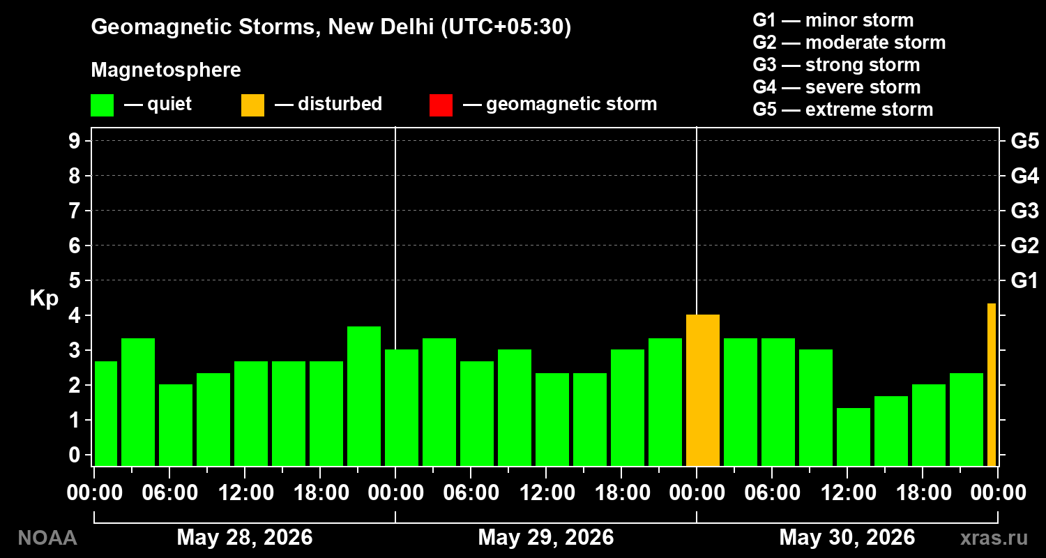 Geomagnetic index Kp for 3 days