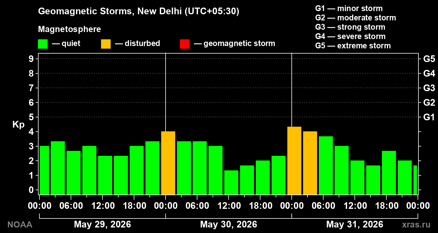 Geomagnetic index Kp for 3 days