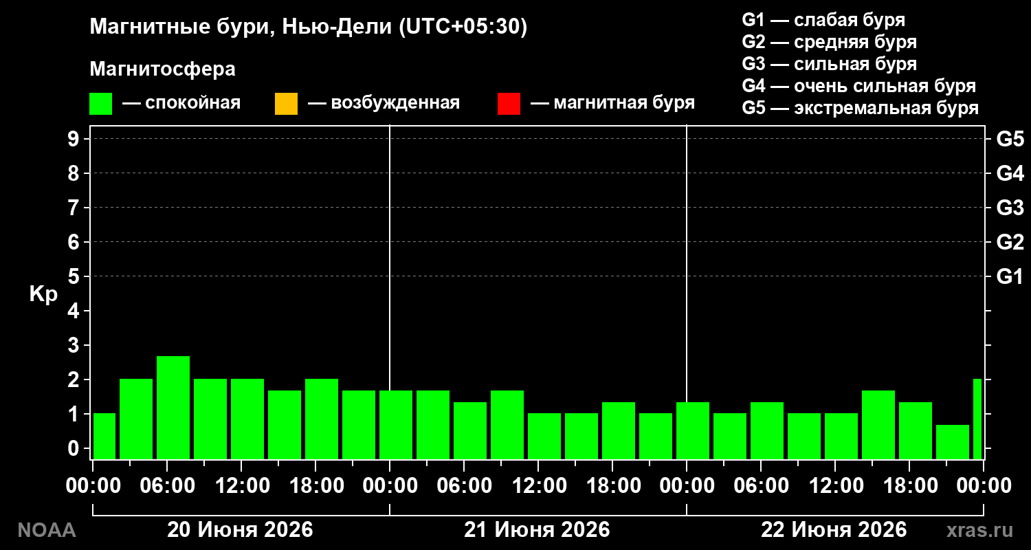Геомагнитный индекс Kp за 3 суток