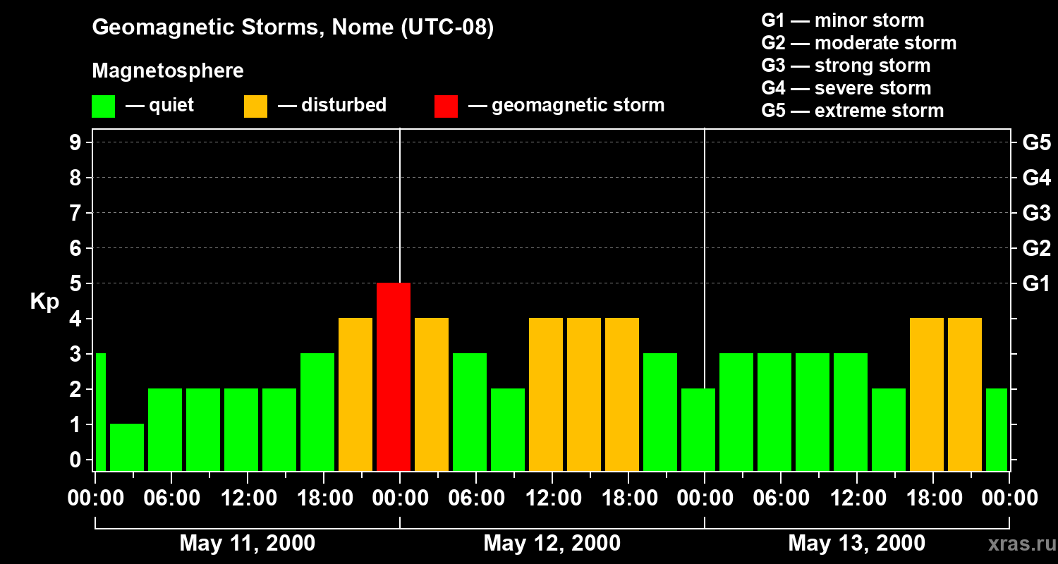 Changes in the geomagnetic index Kp