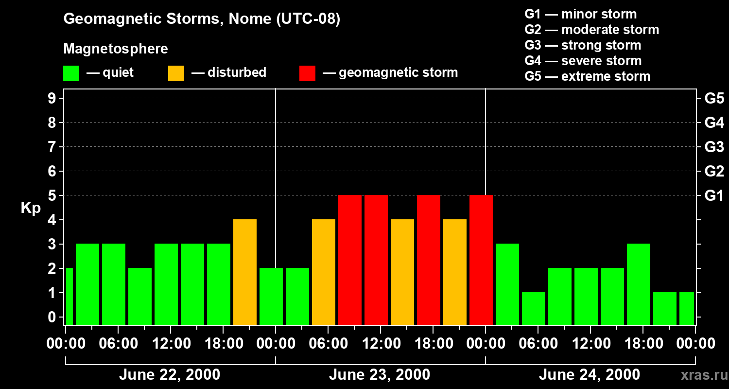 Changes in the geomagnetic index Kp