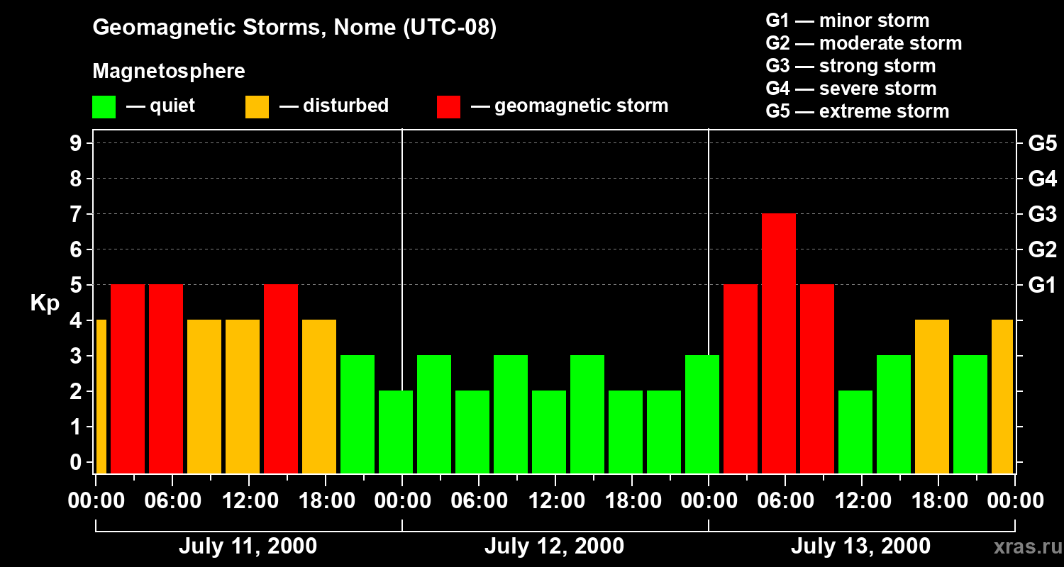 Changes in the geomagnetic index Kp
