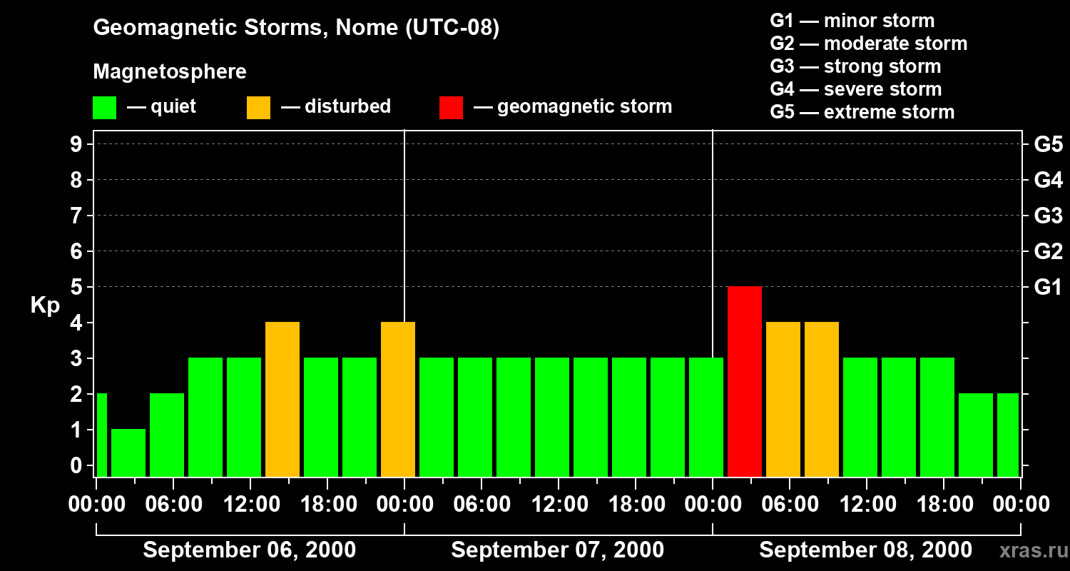 Changes in the geomagnetic index Kp