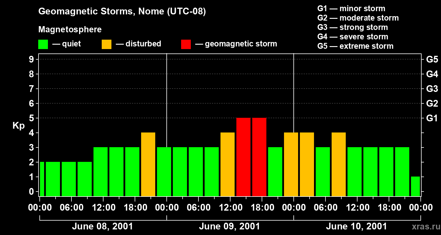 Changes in the geomagnetic index Kp