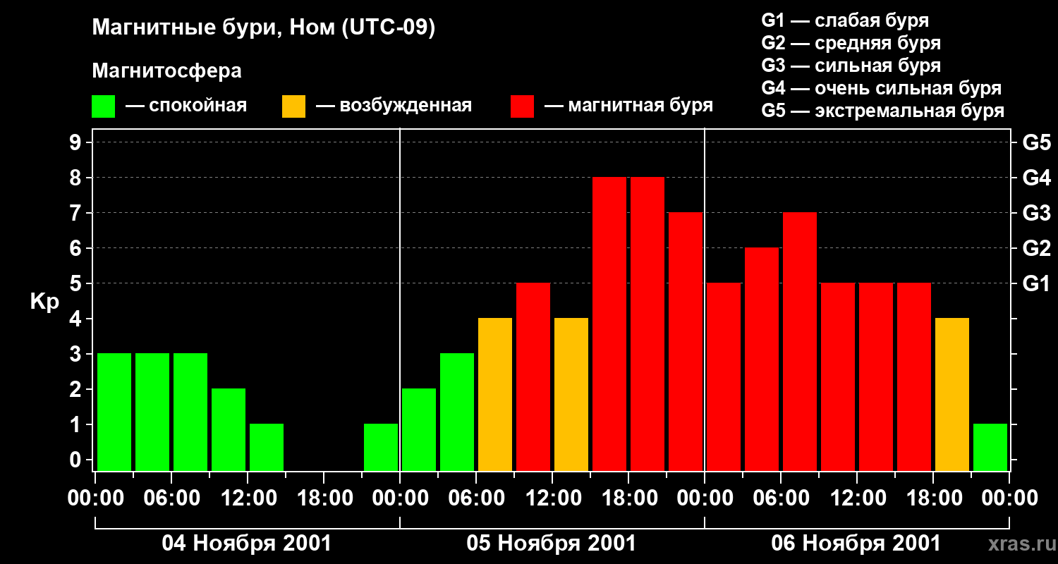 Изменения геомагнитного индекса Kp