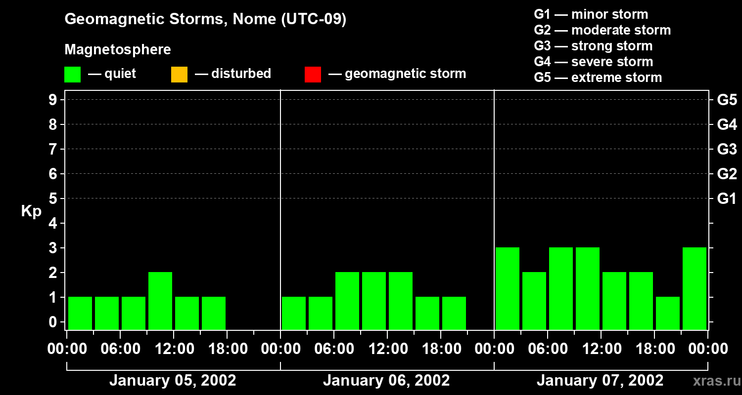 Changes in the geomagnetic index Kp