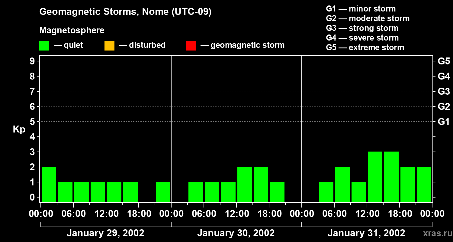 Changes in the geomagnetic index Kp