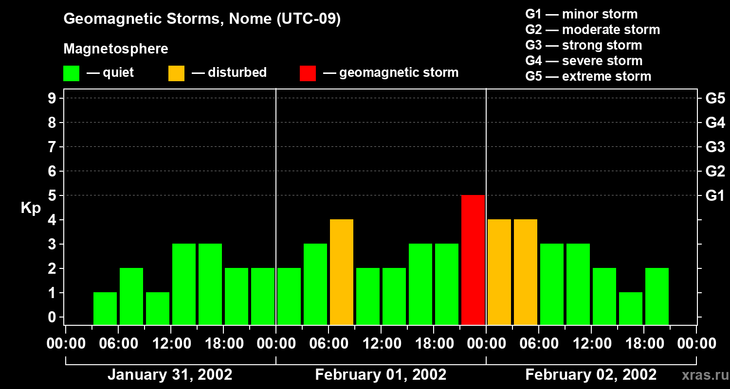 Changes in the geomagnetic index Kp