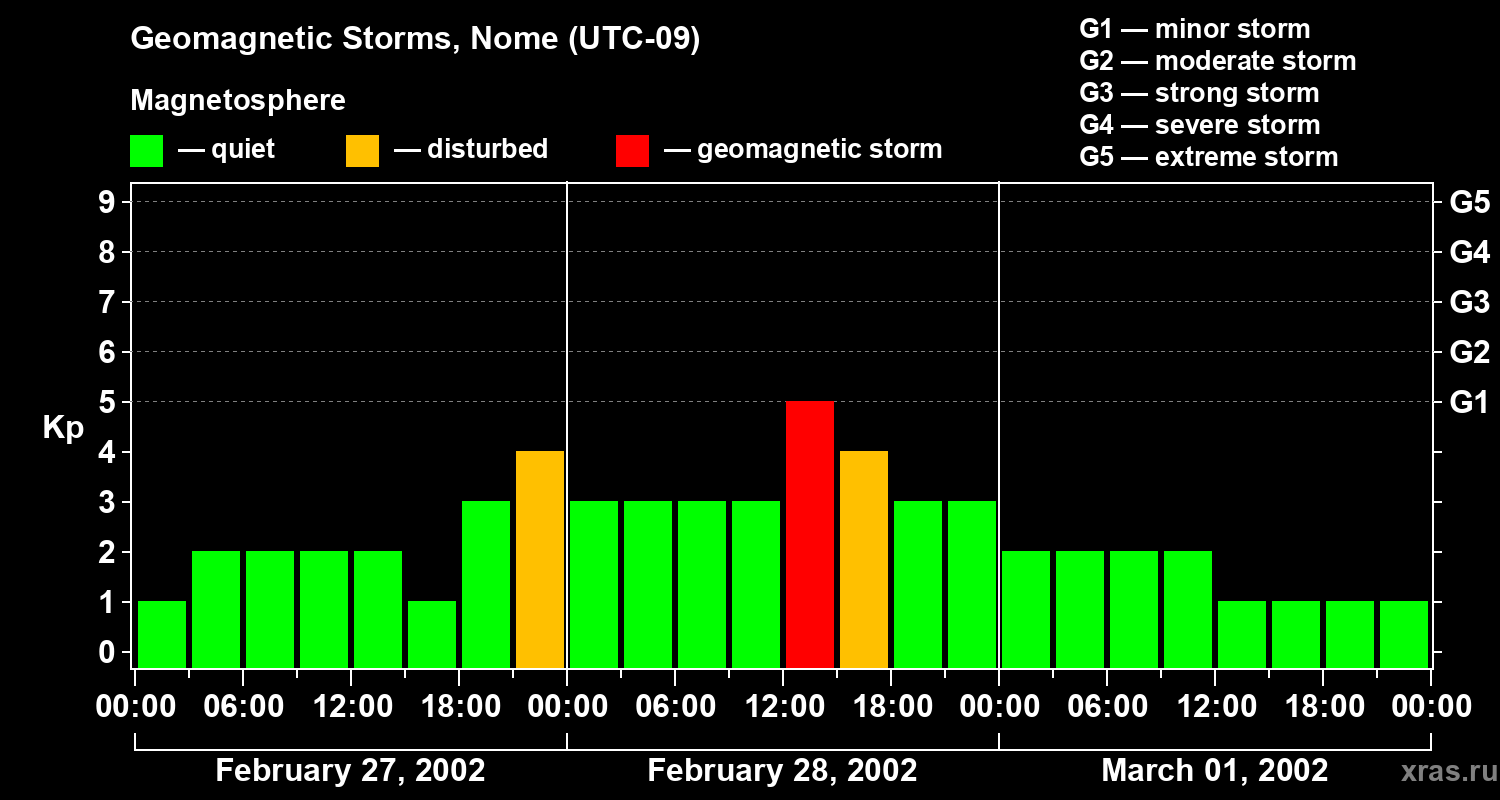 Changes in the geomagnetic index Kp