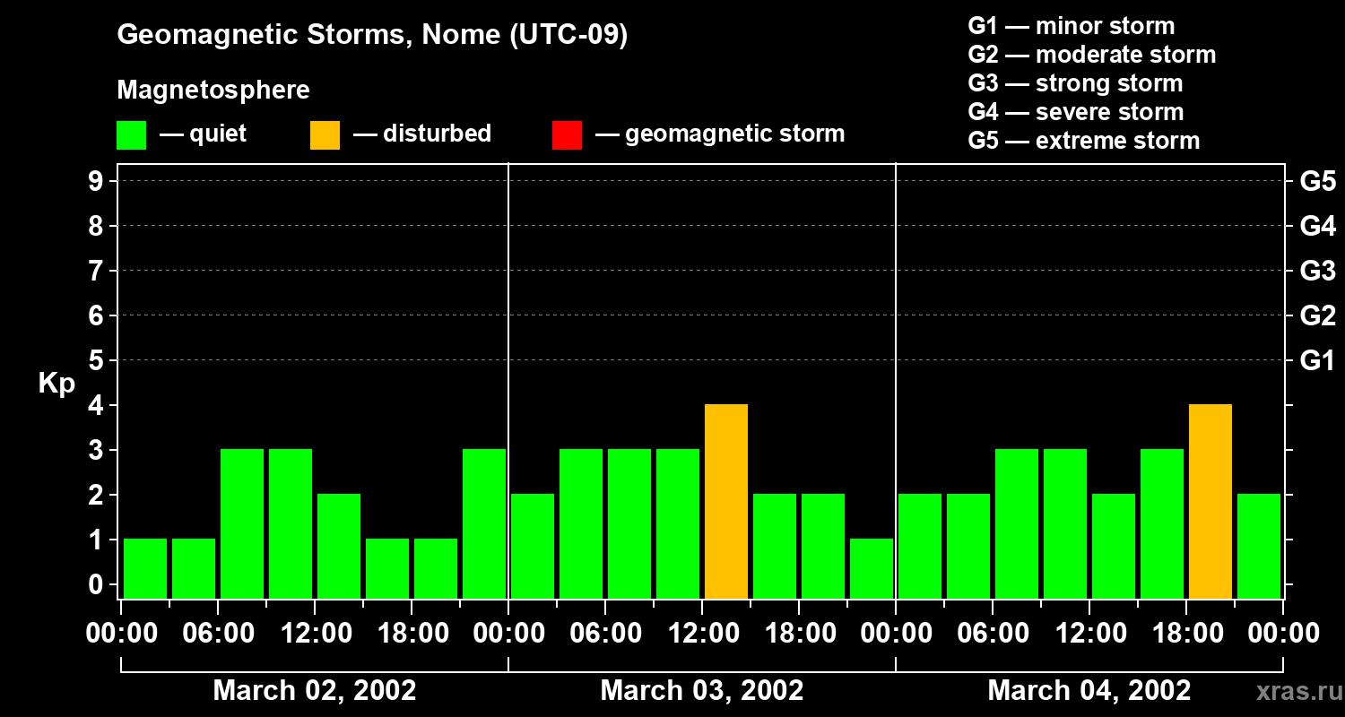 Changes in the geomagnetic index Kp