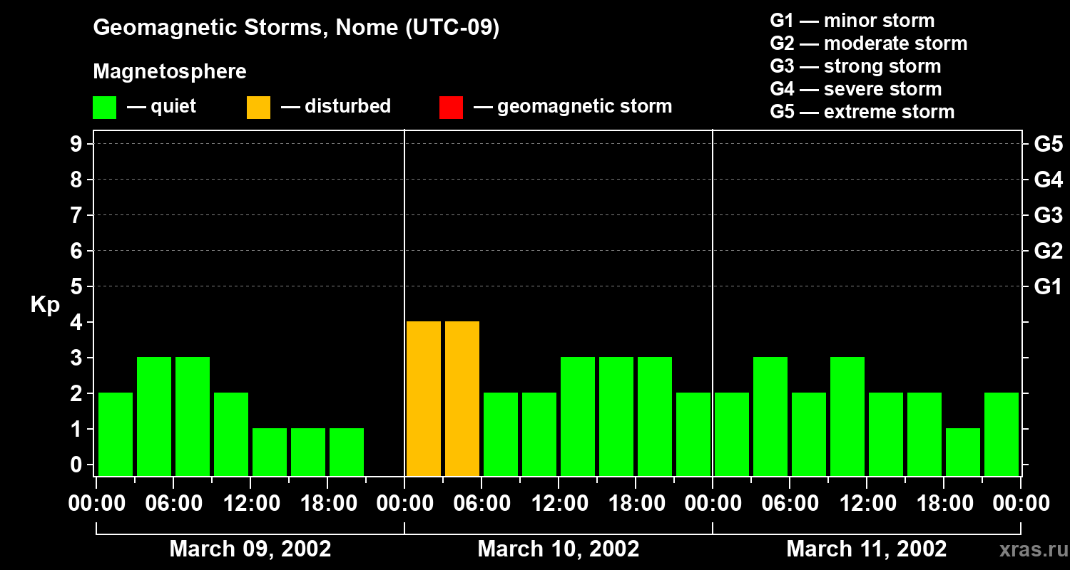 Changes in the geomagnetic index Kp