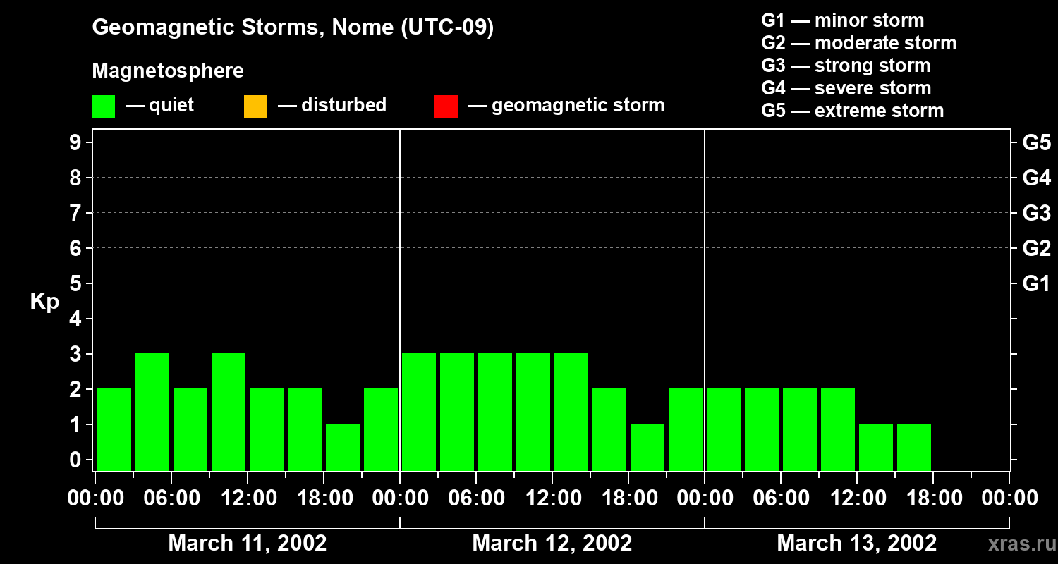 Changes in the geomagnetic index Kp