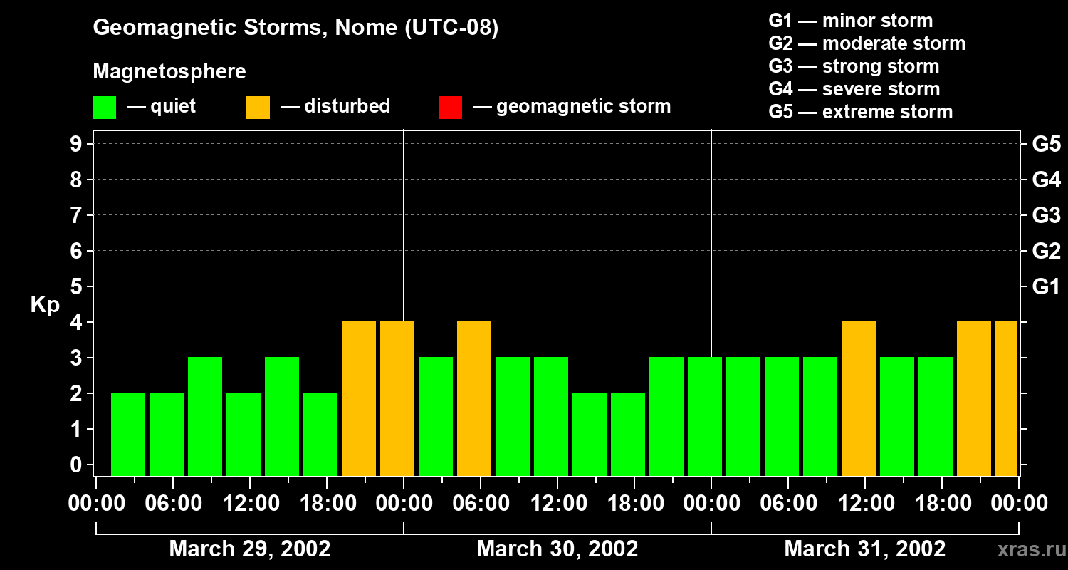 Changes in the geomagnetic index Kp