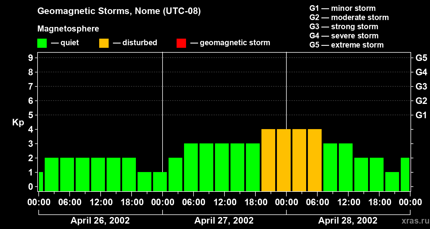 Changes in the geomagnetic index Kp