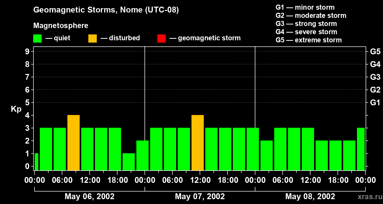 Changes in the geomagnetic index Kp