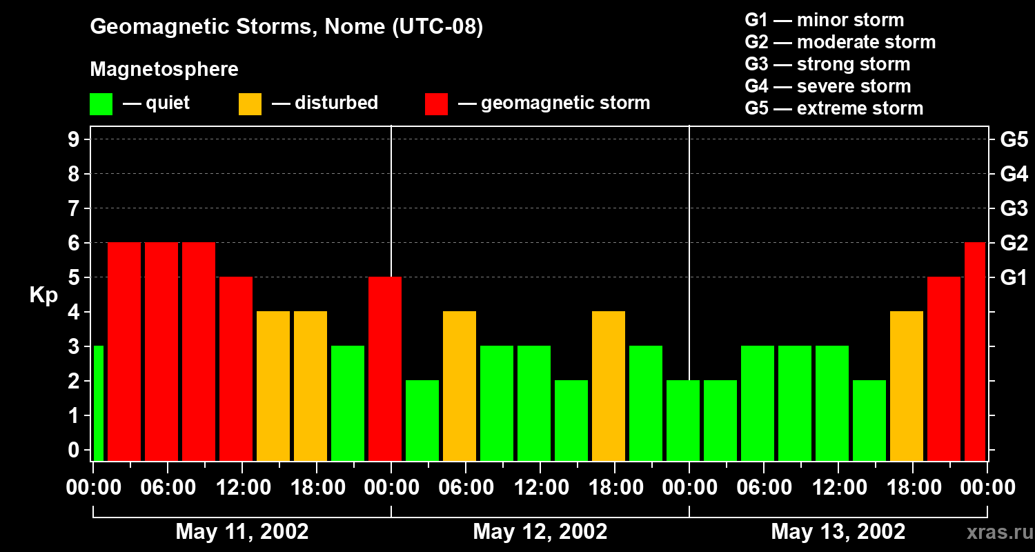 Changes in the geomagnetic index Kp