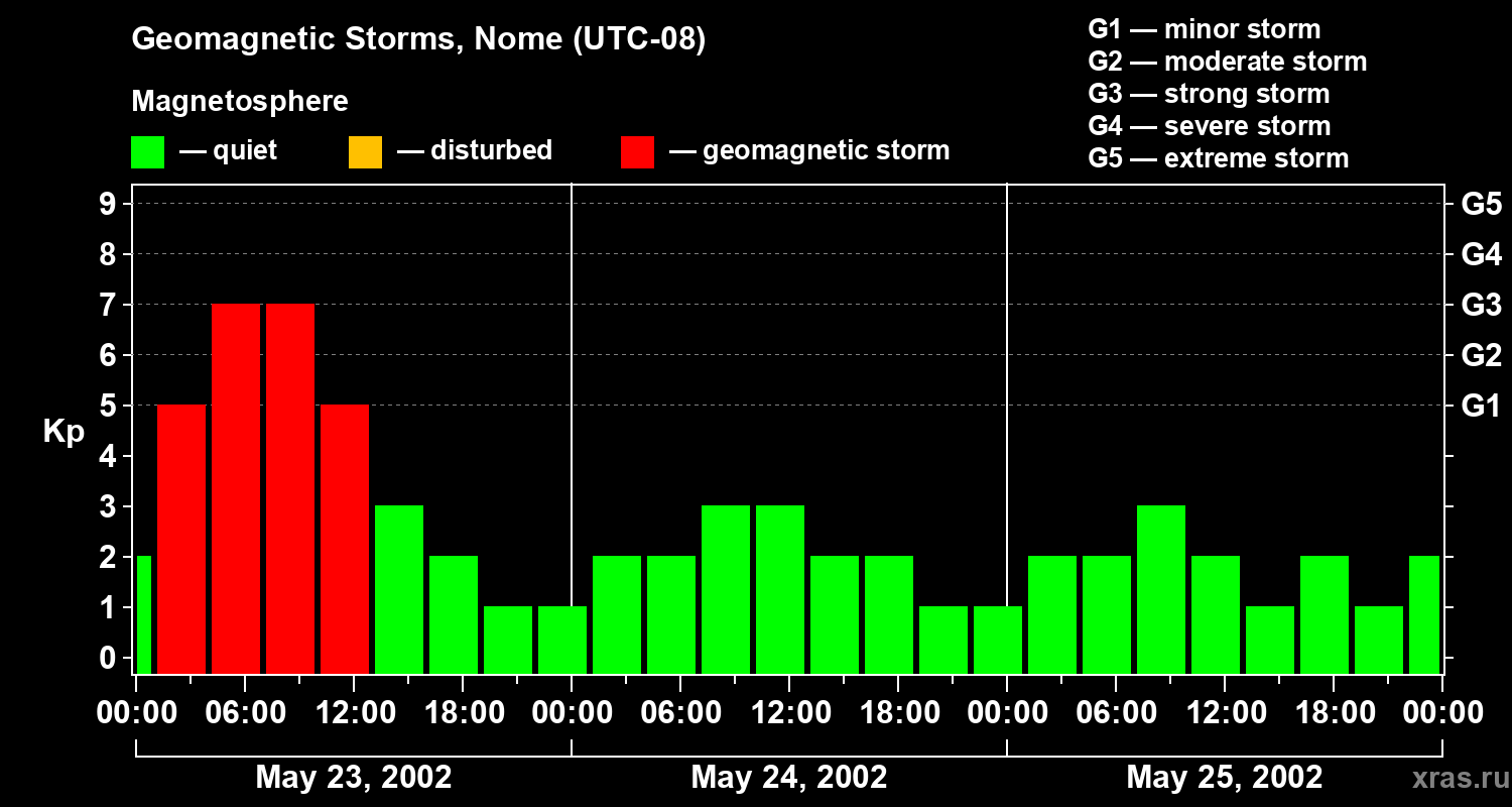 Changes in the geomagnetic index Kp