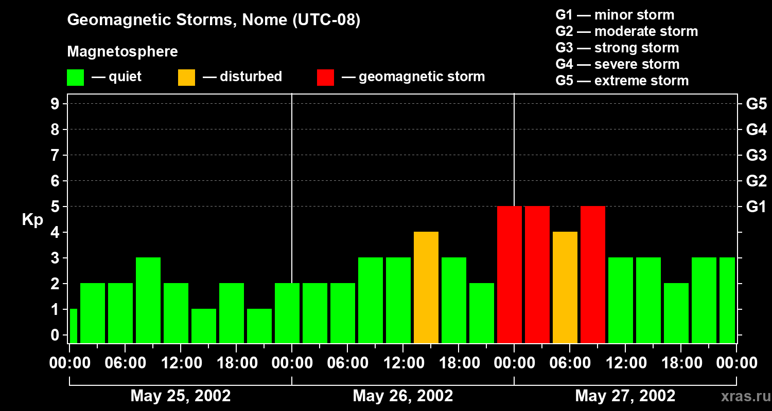 Changes in the geomagnetic index Kp