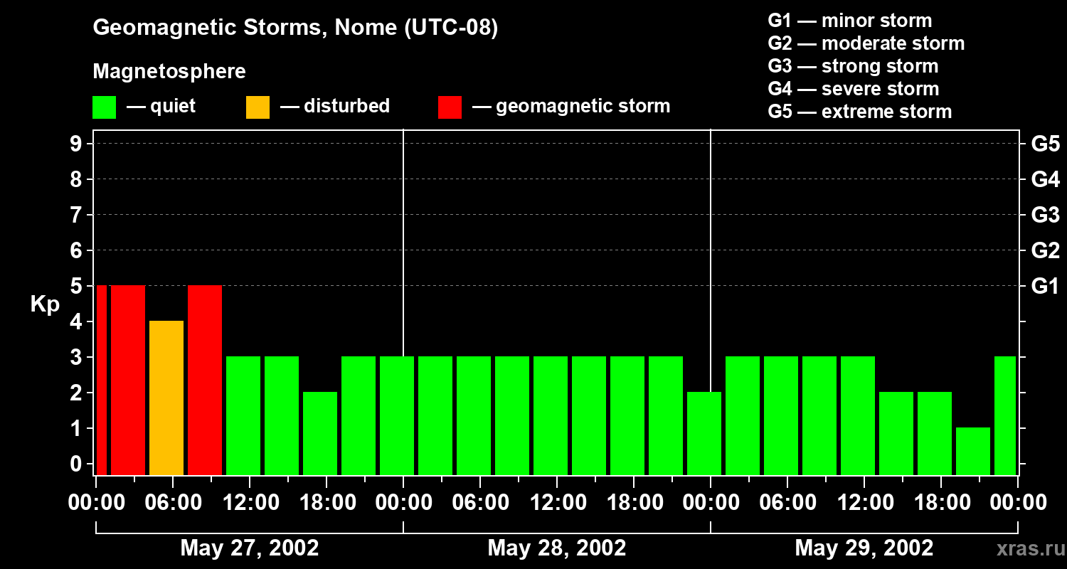 Changes in the geomagnetic index Kp