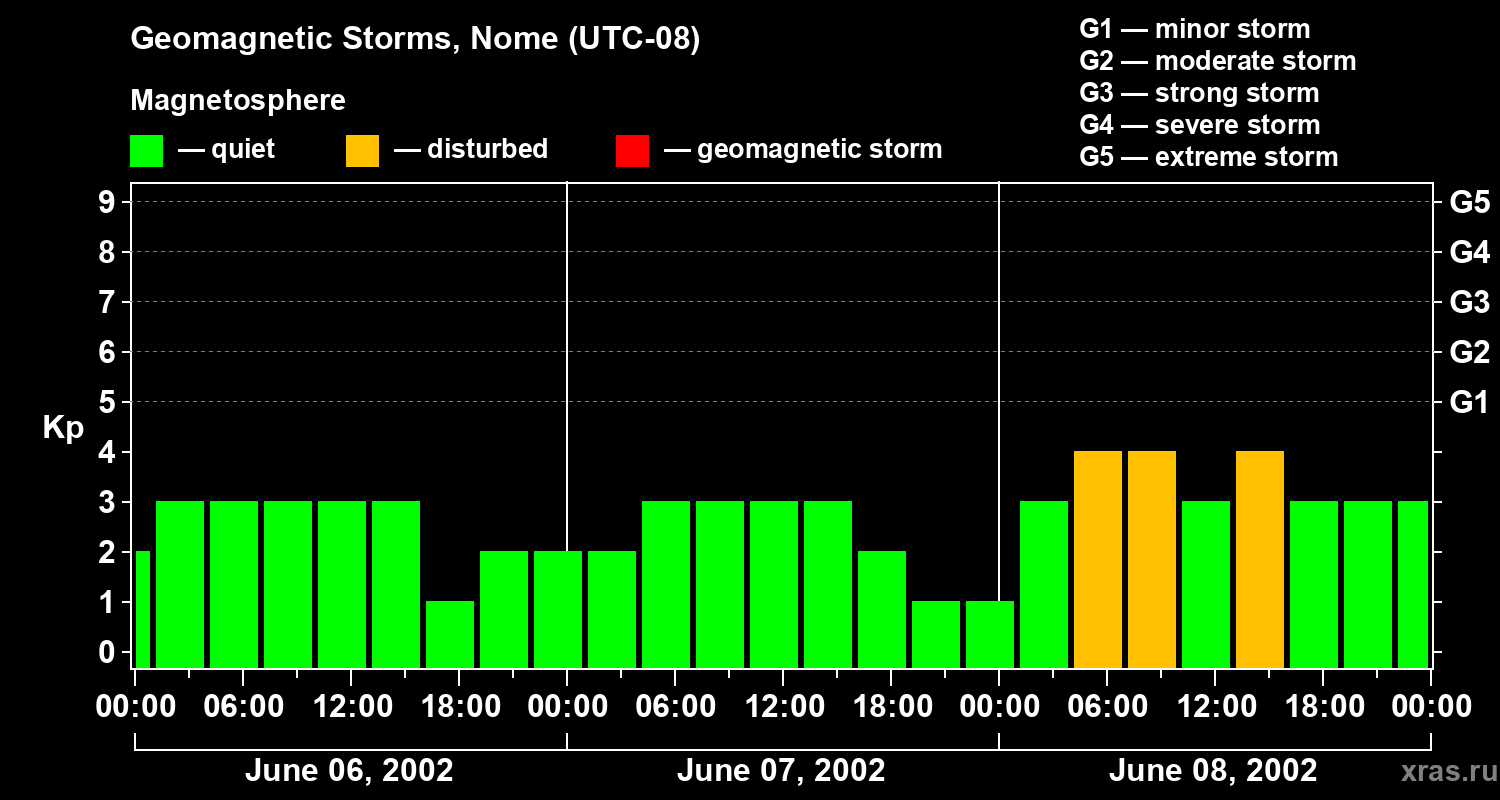 Changes in the geomagnetic index Kp