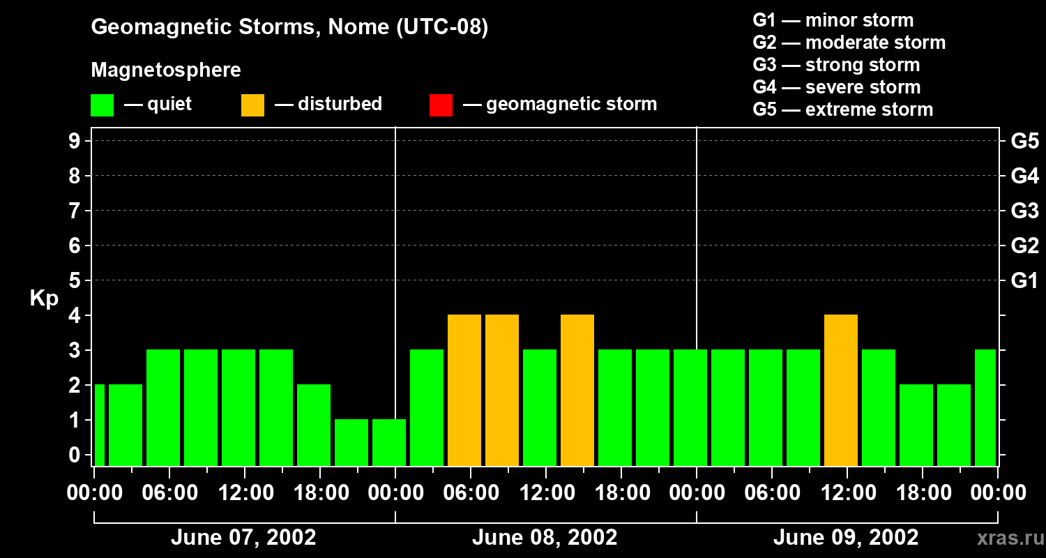 Changes in the geomagnetic index Kp