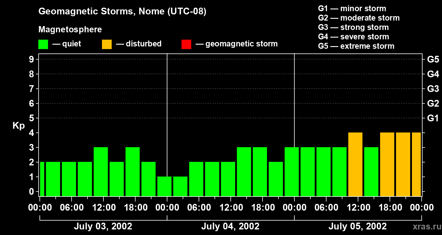 Changes in the geomagnetic index Kp