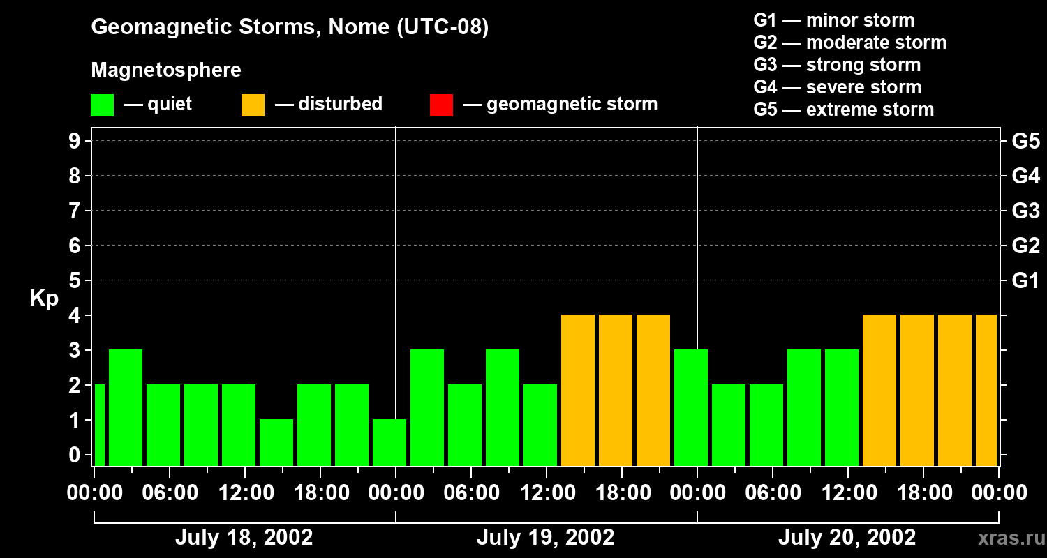 Changes in the geomagnetic index Kp
