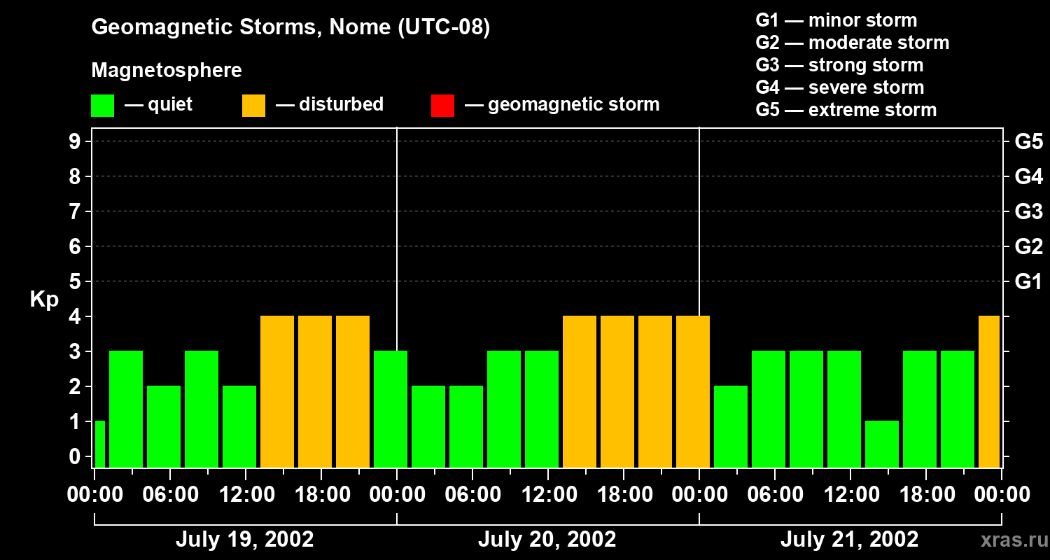 Changes in the geomagnetic index Kp