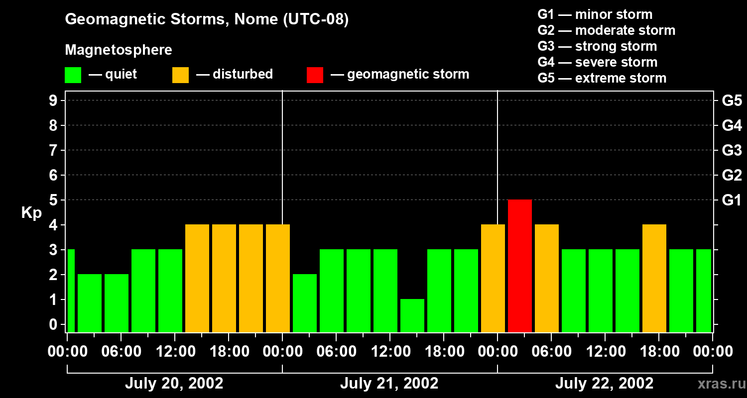 Changes in the geomagnetic index Kp