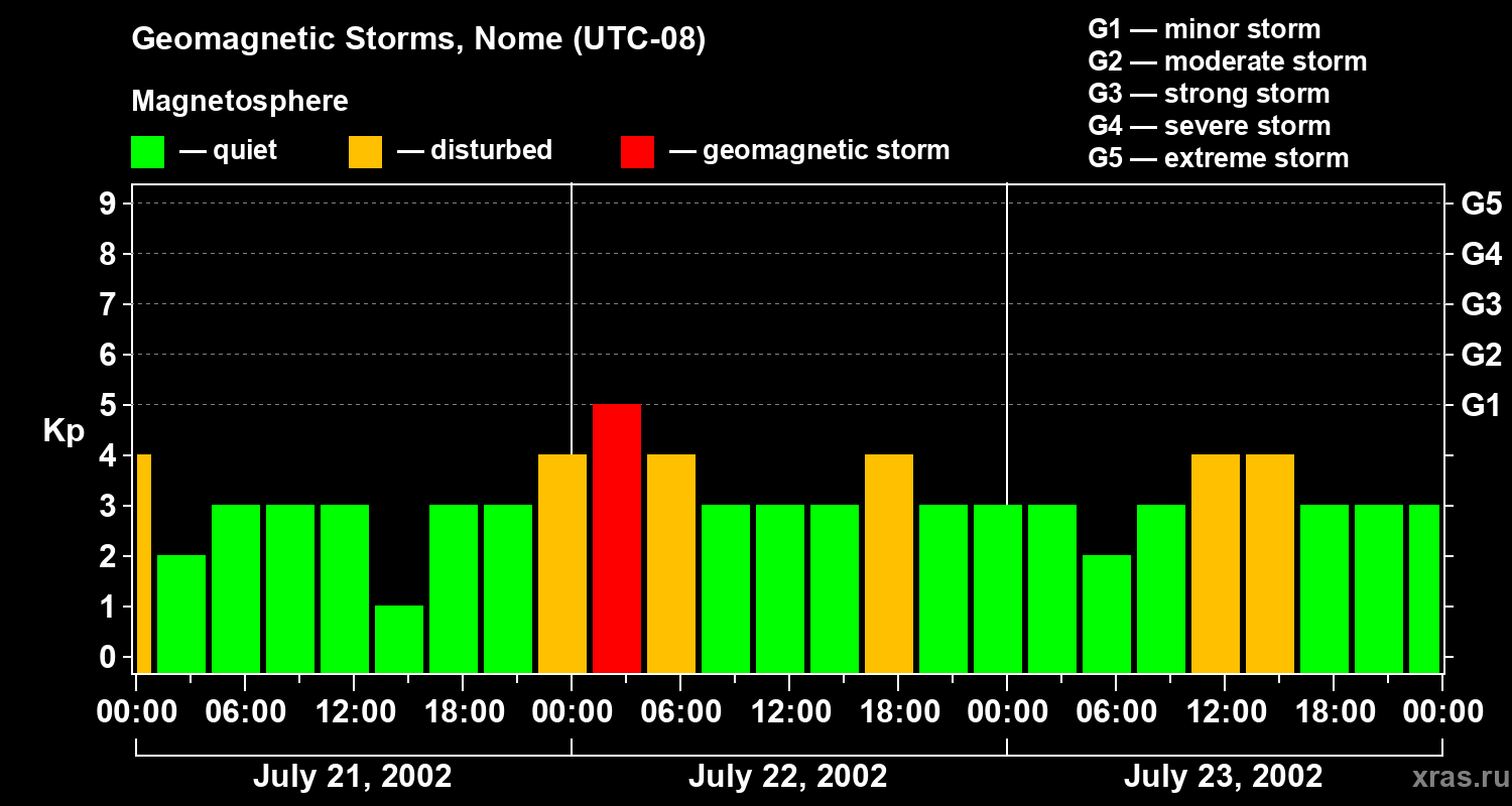 Changes in the geomagnetic index Kp