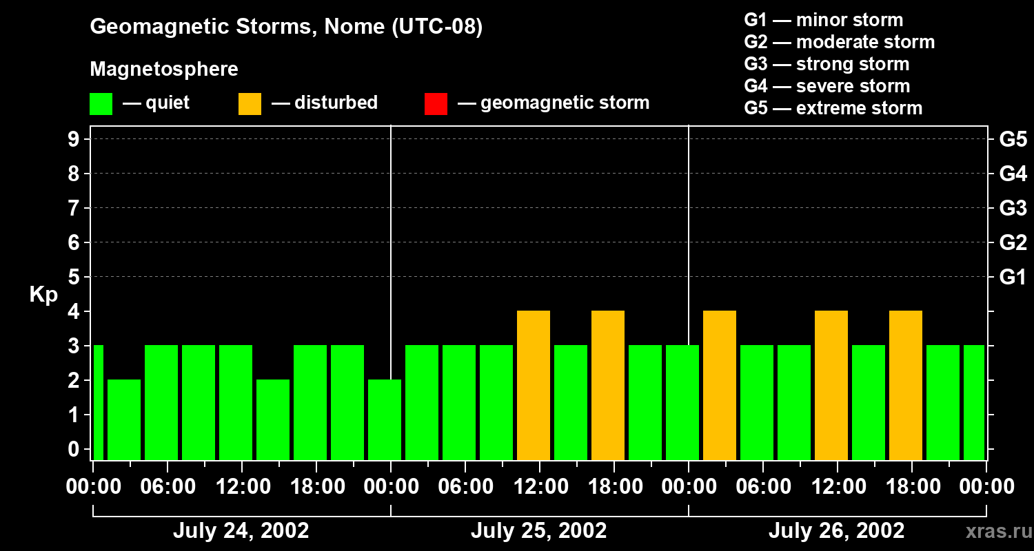 Changes in the geomagnetic index Kp