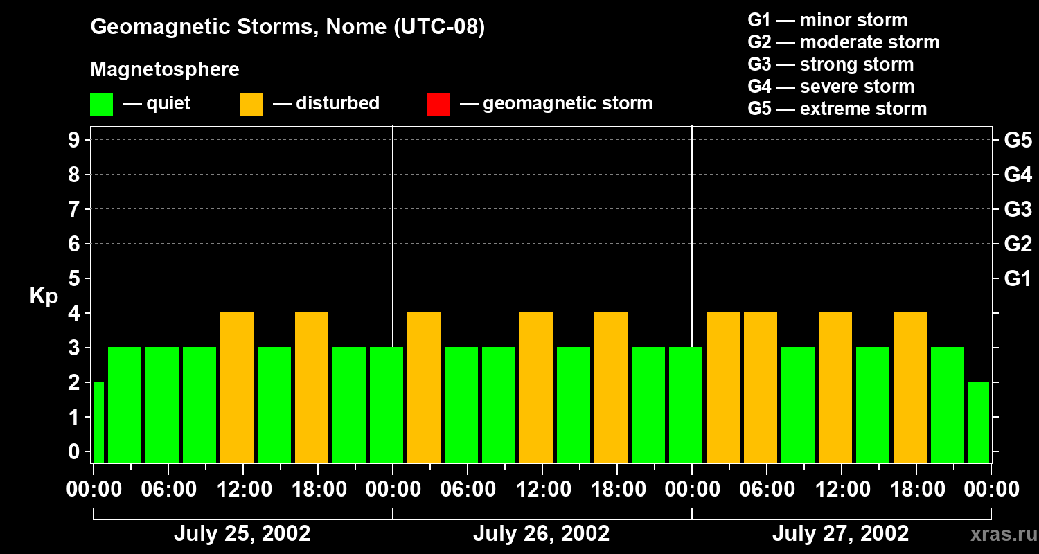 Changes in the geomagnetic index Kp