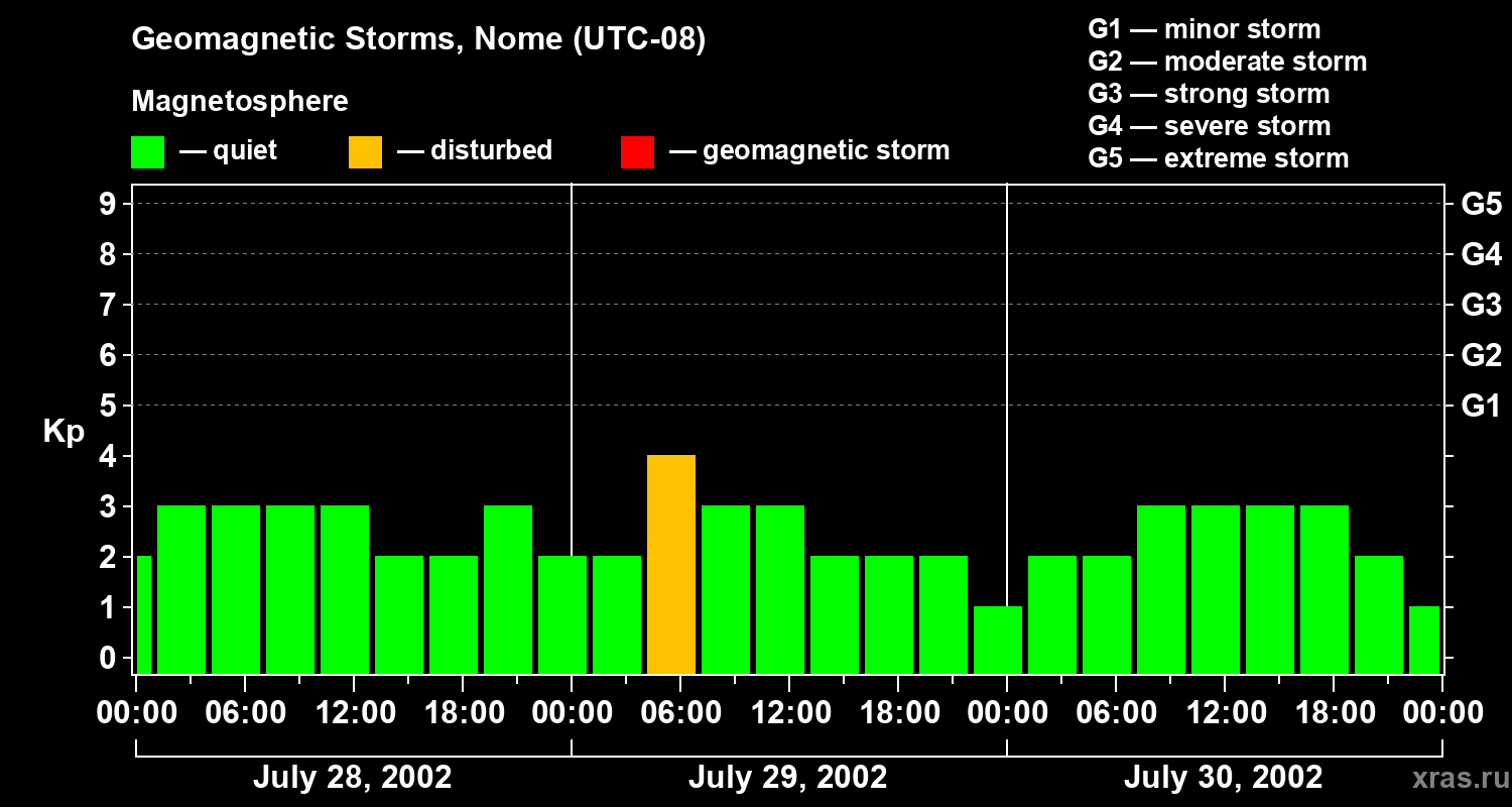 Changes in the geomagnetic index Kp