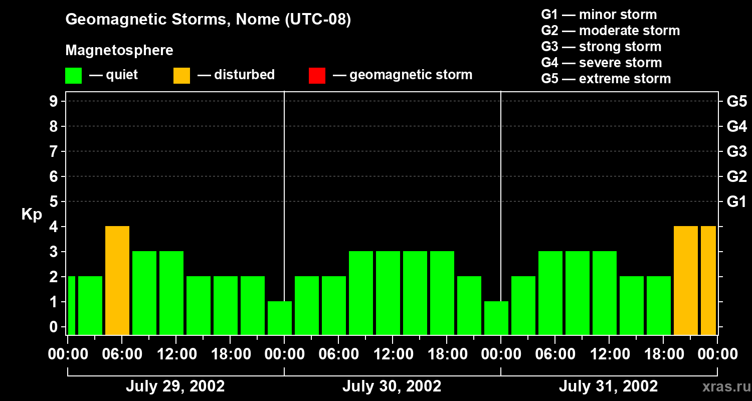Changes in the geomagnetic index Kp