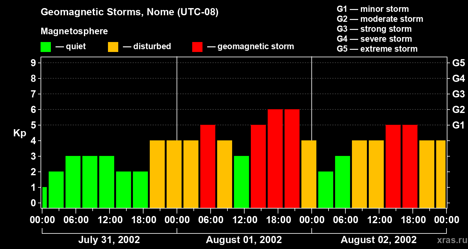 Changes in the geomagnetic index Kp