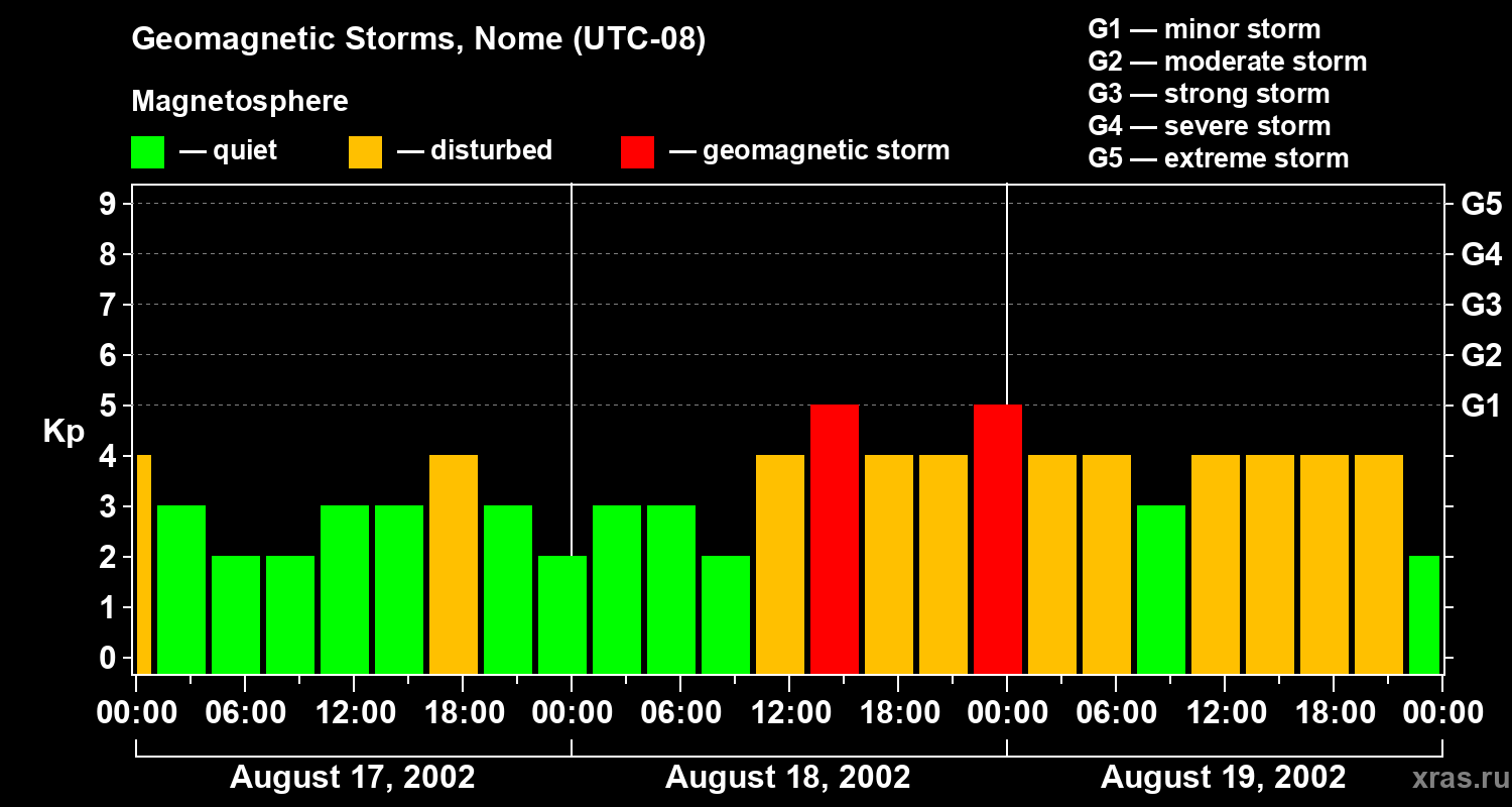 Changes in the geomagnetic index Kp