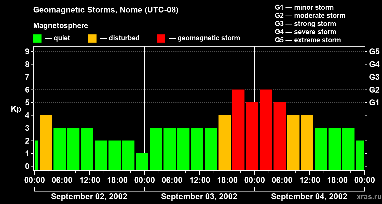 Changes in the geomagnetic index Kp