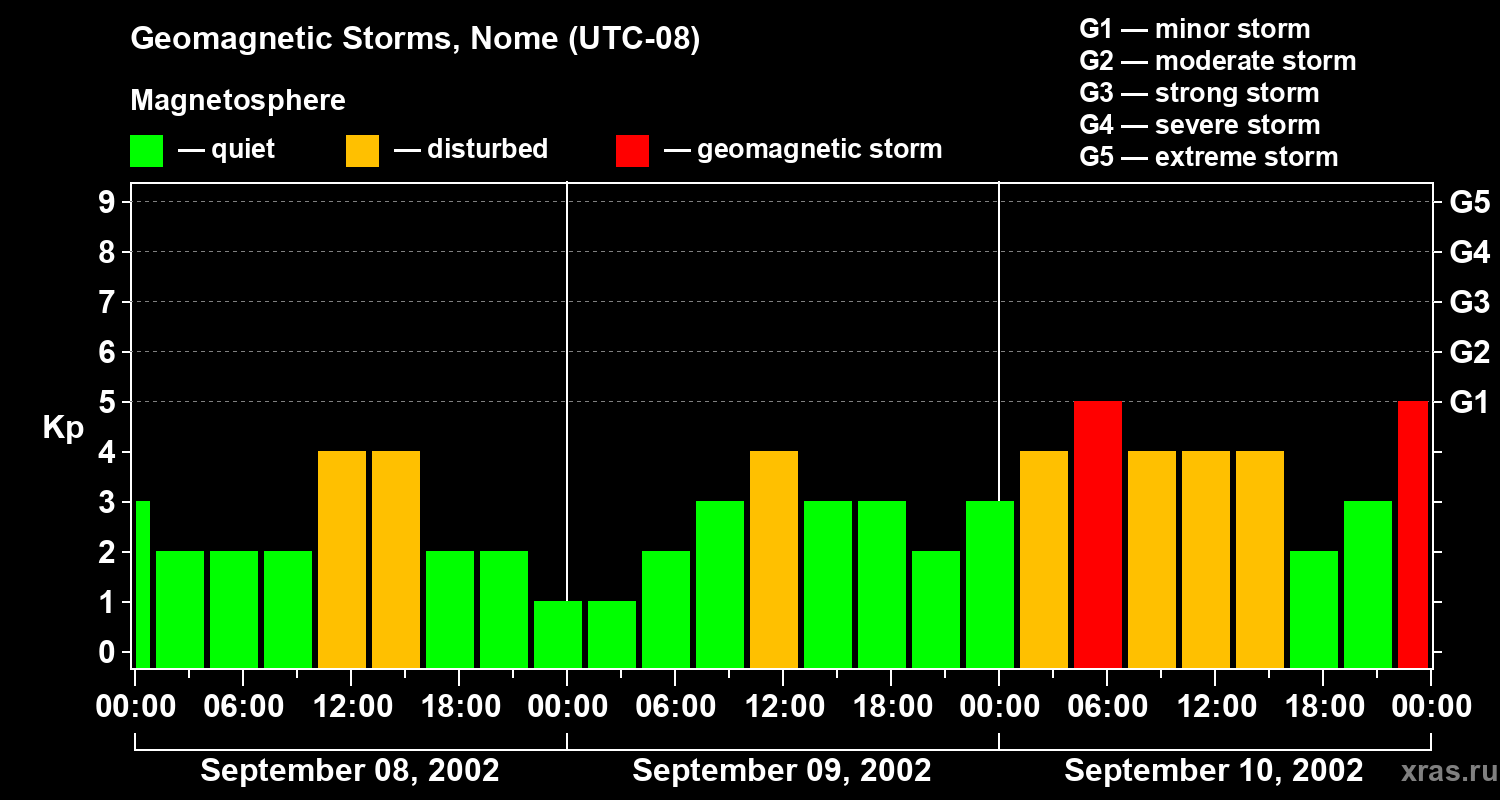 Changes in the geomagnetic index Kp