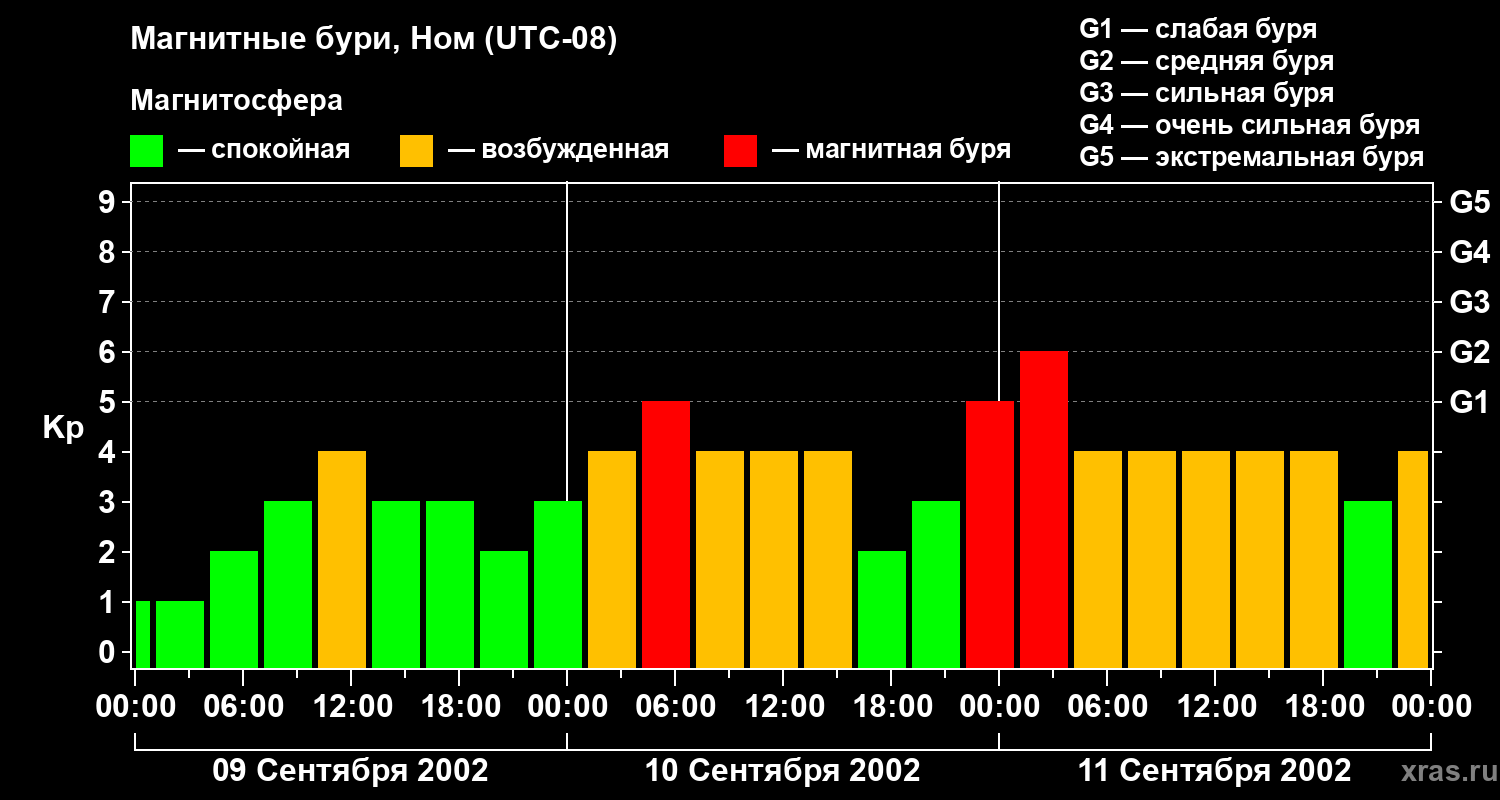 Изменения геомагнитного индекса Kp