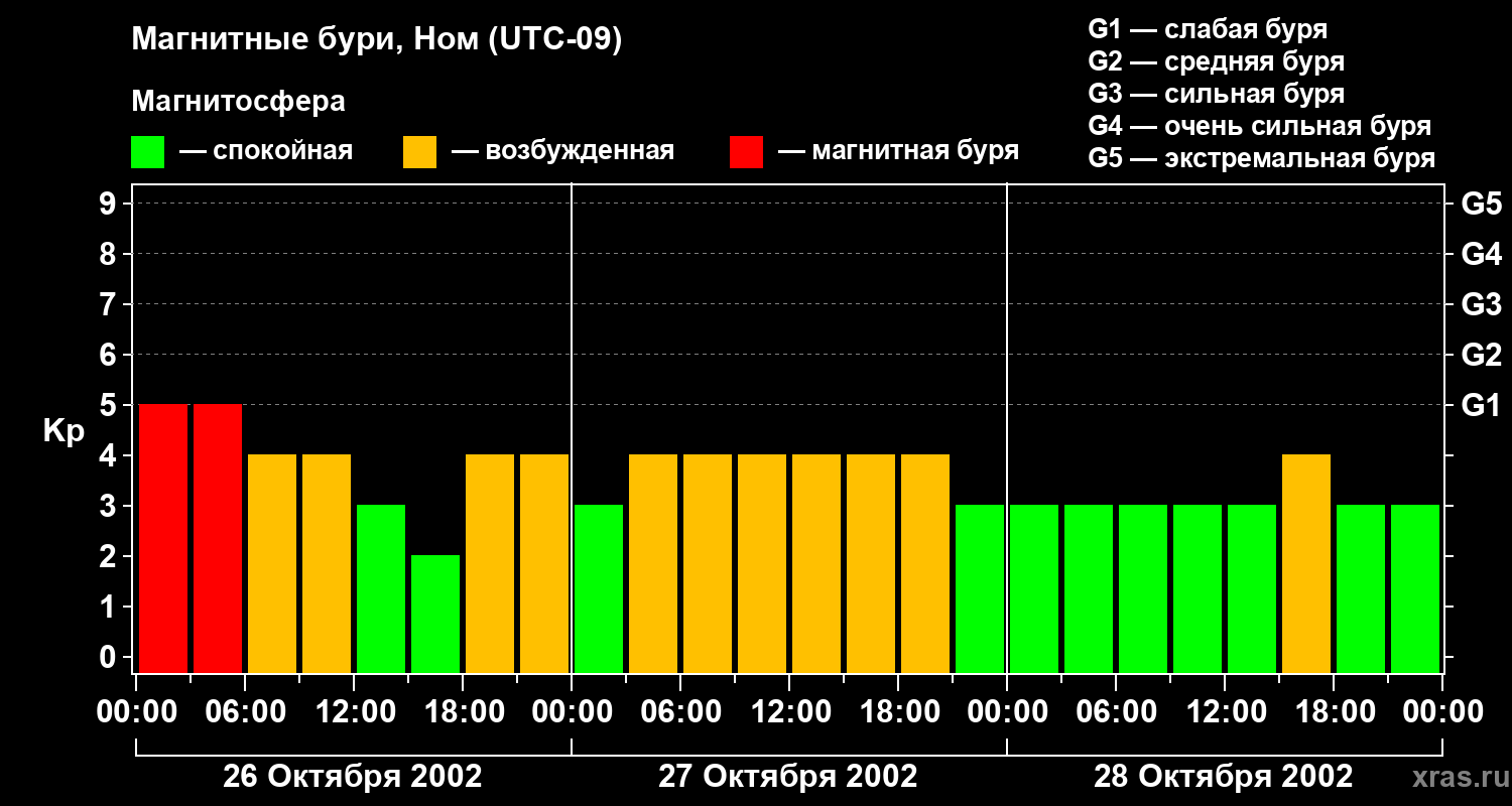 Изменения геомагнитного индекса Kp