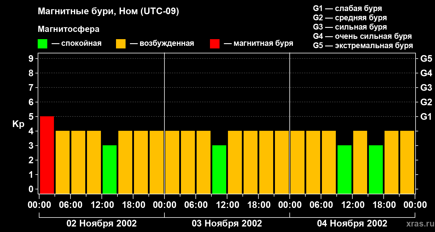 Изменения геомагнитного индекса Kp