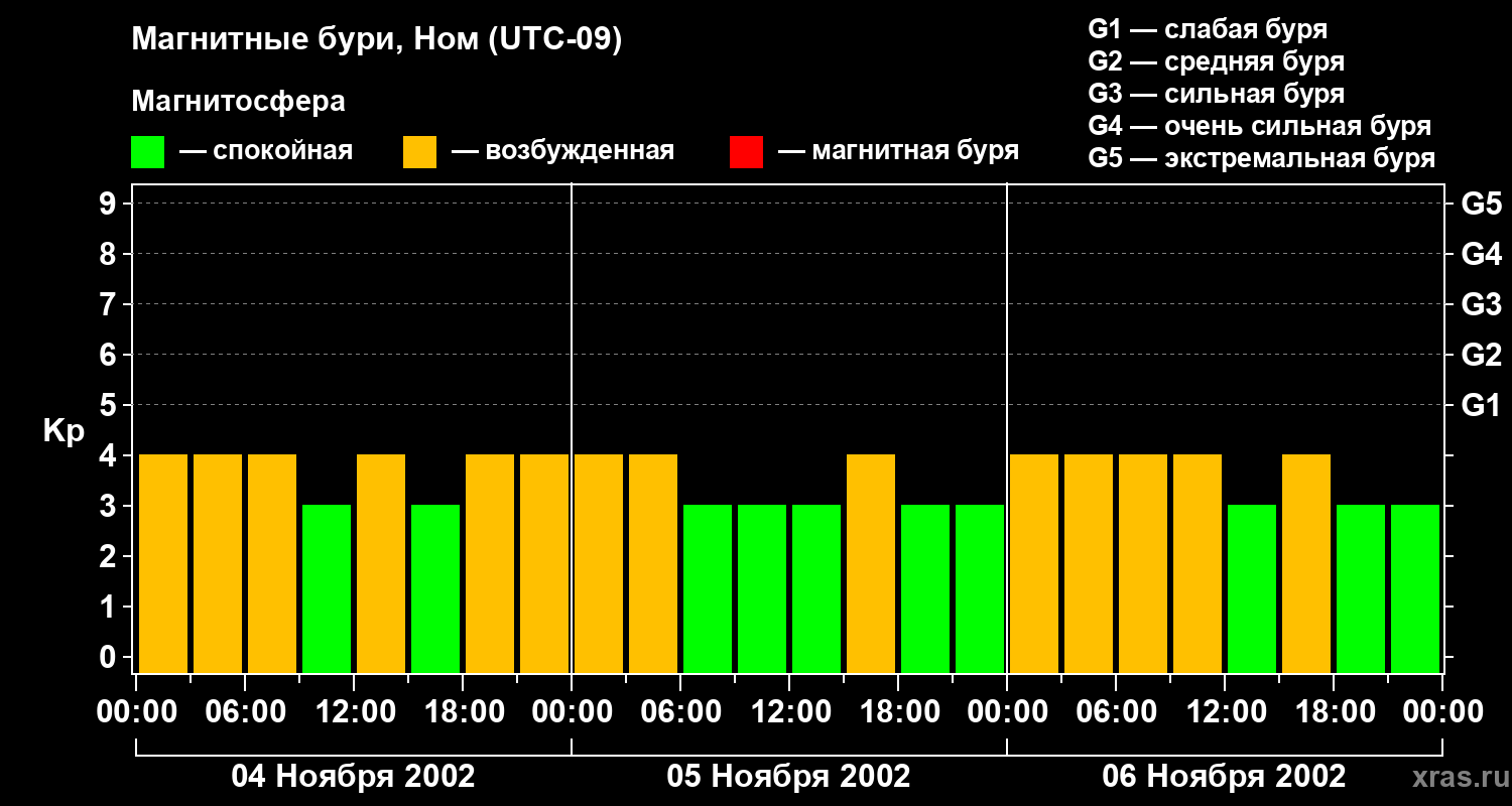 Изменения геомагнитного индекса Kp